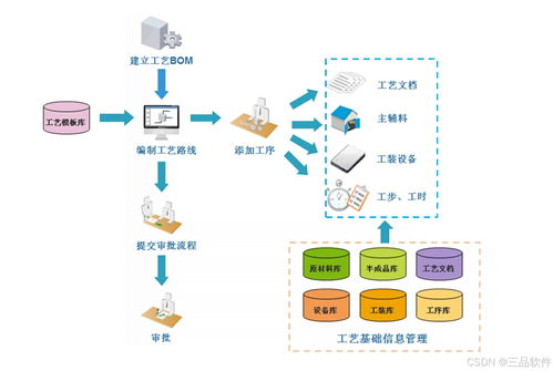 從混亂到有序 三品PLM系統如何優化工藝與工程管理服務